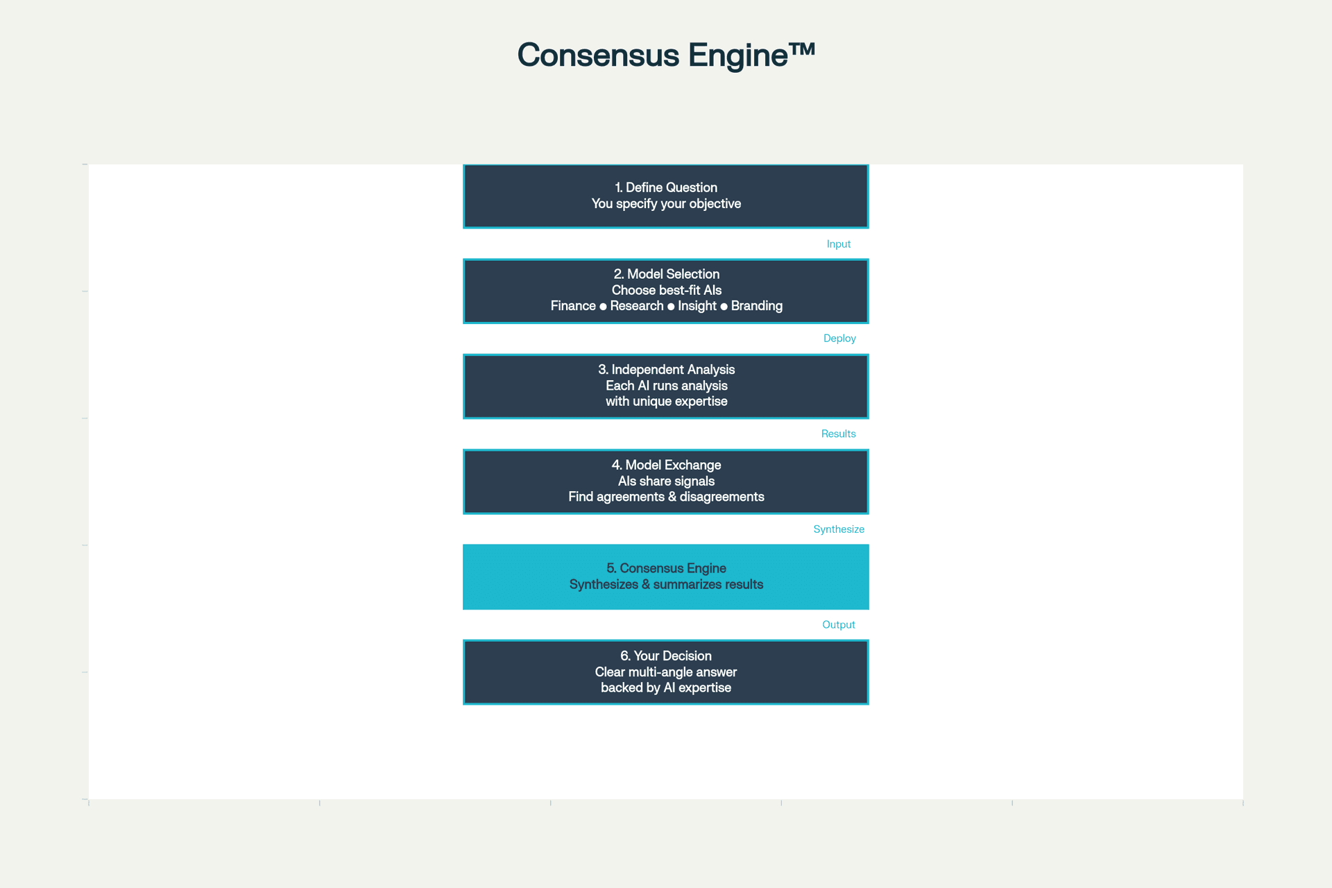 Consensus Engine infographic showing four specialized AI research agents