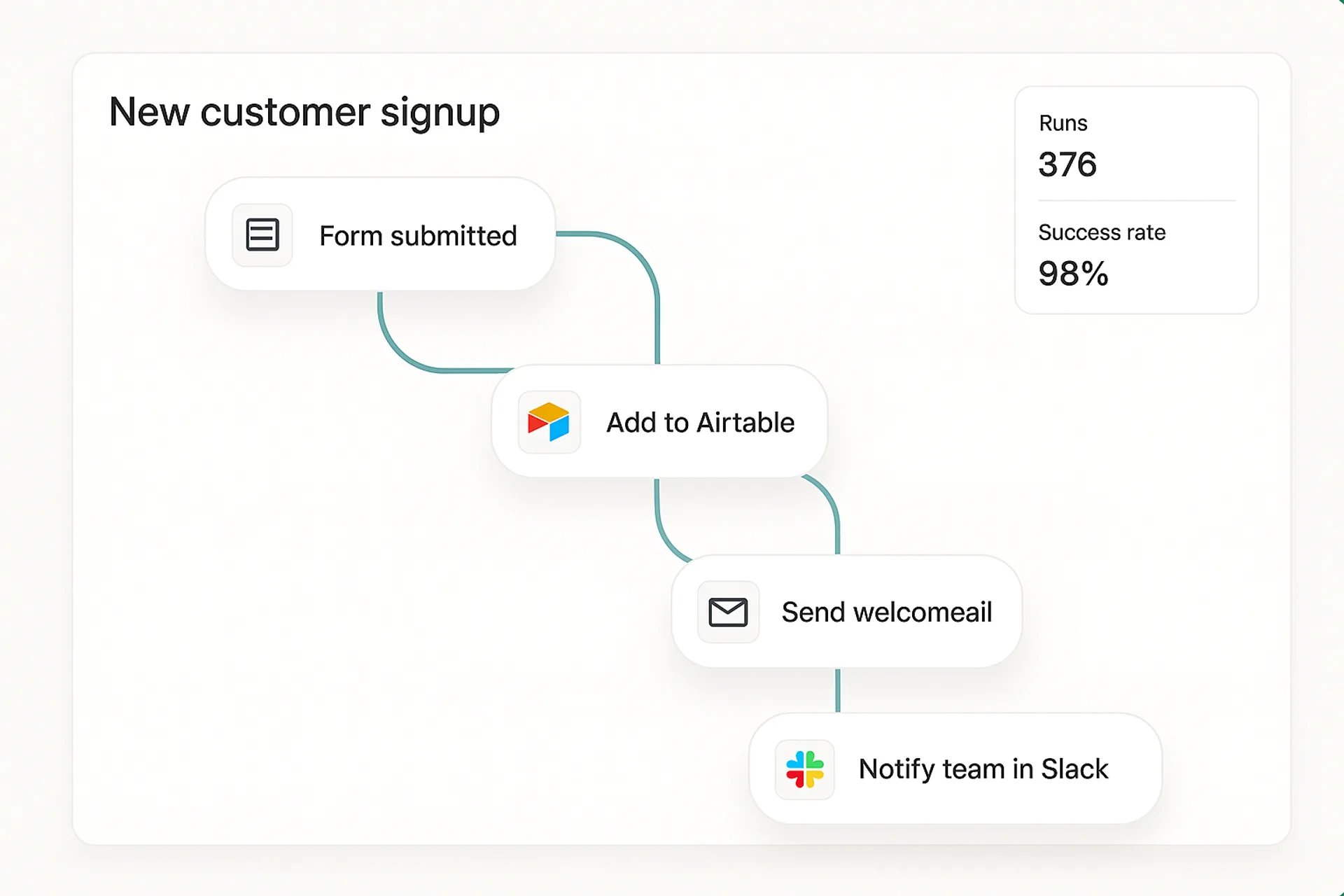 Flowstack workflow automation builder showing approvals, alerts, and human steps