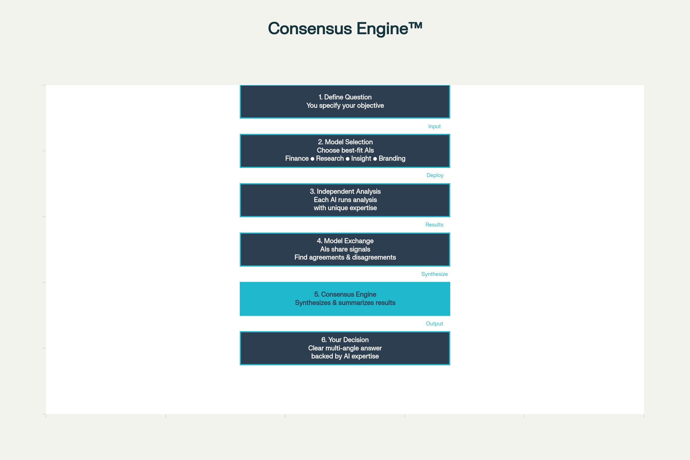 Four research lenses inside the Consensus Engine—copy, finance, legal, and future modeling—converging into one brief
